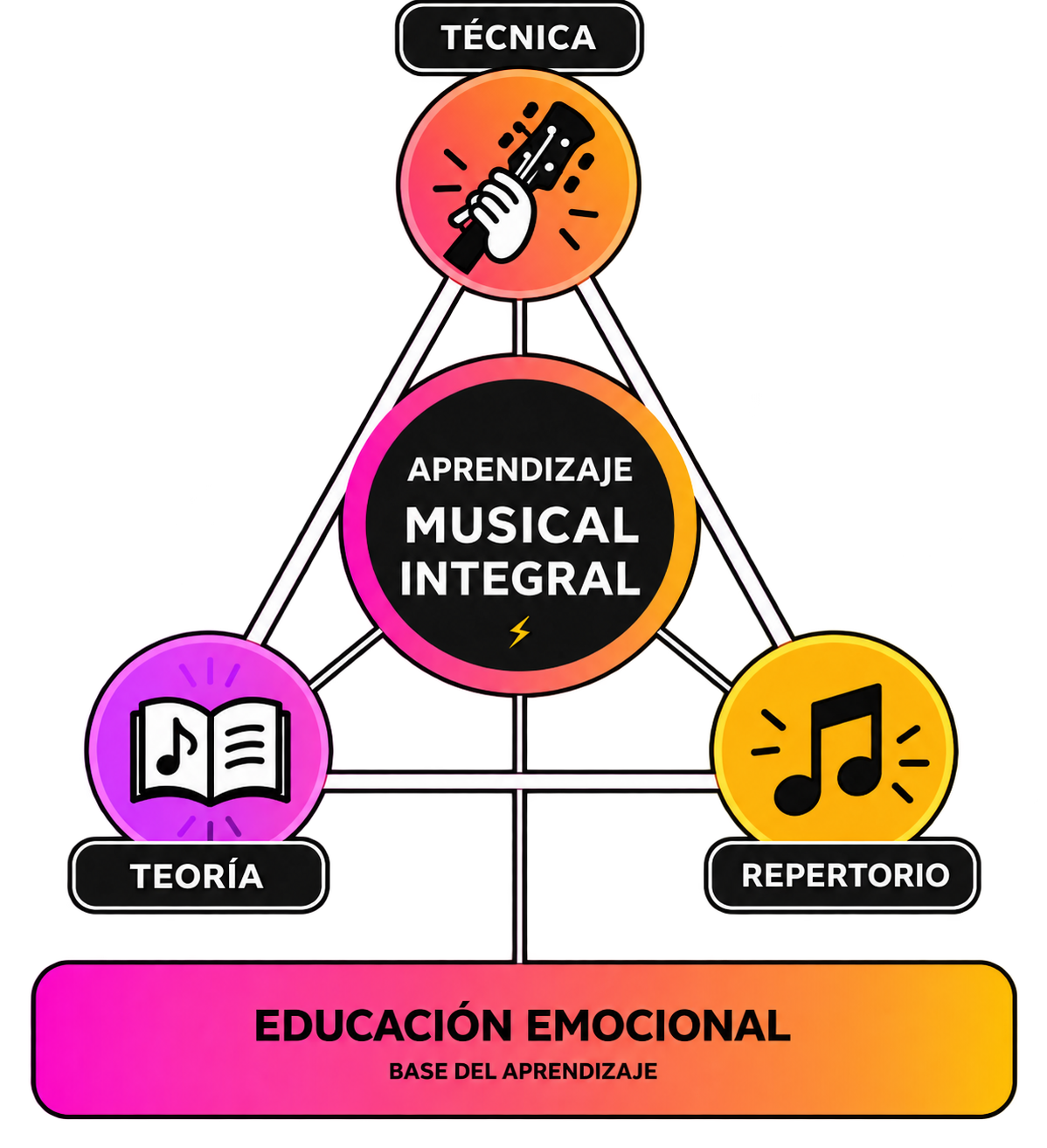NUESTRA METODOLOGÍA